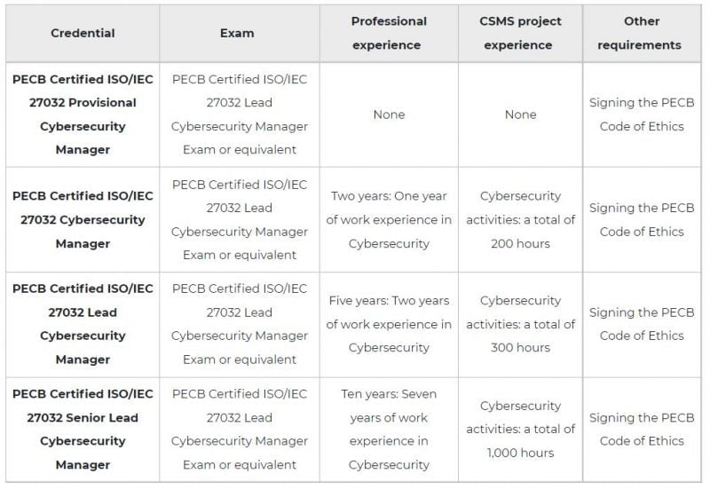 Linqs ISO 27032 Cybersecurity Lead Manager training certification